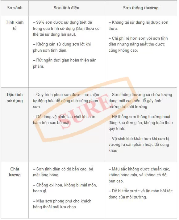 Bảng so sánh sơn tĩnh điện với sơn thường
